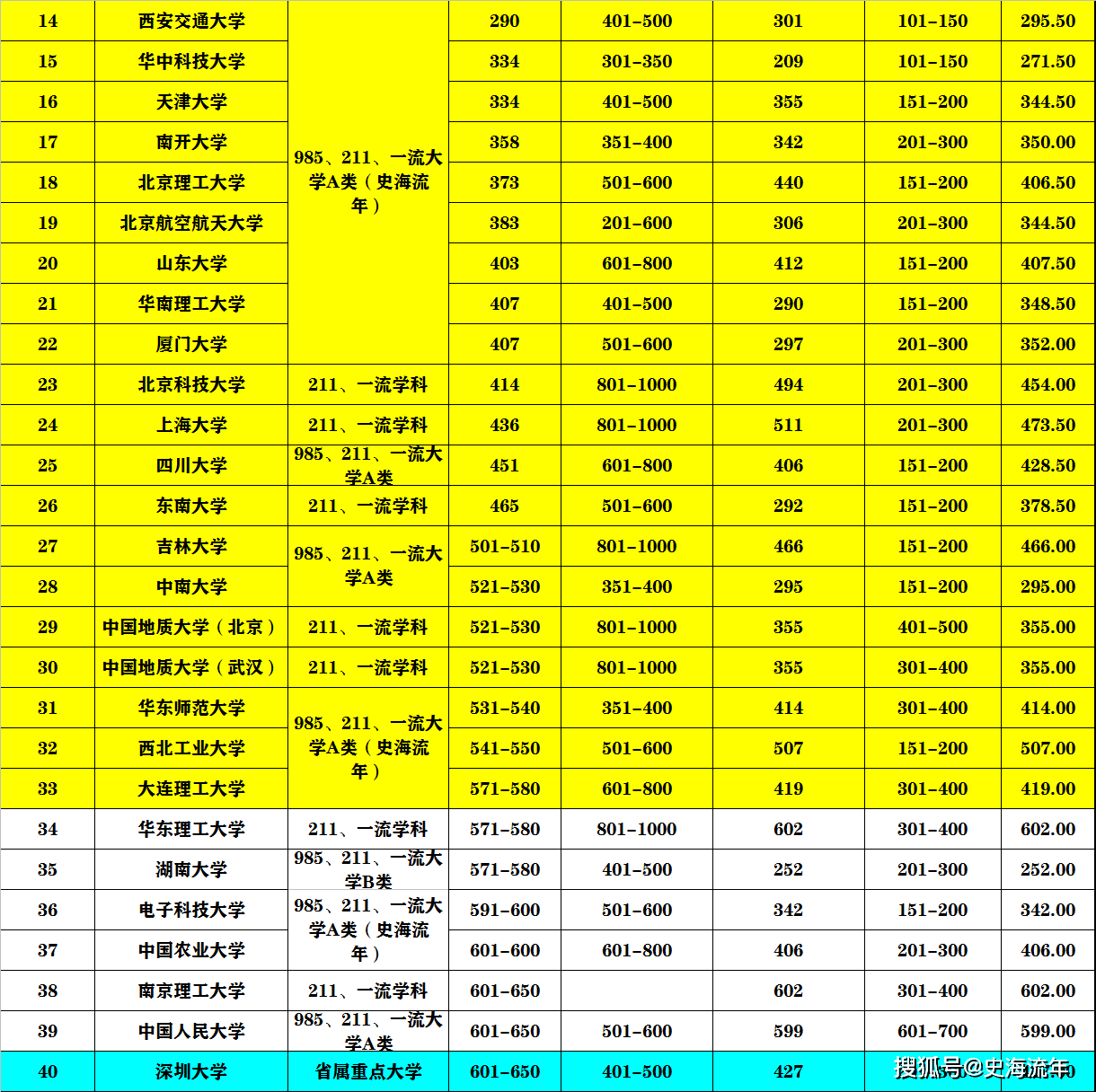 世界大学四大权威榜单清华傲然第1！同济前1060所双非进入一千名！im体育(图3)