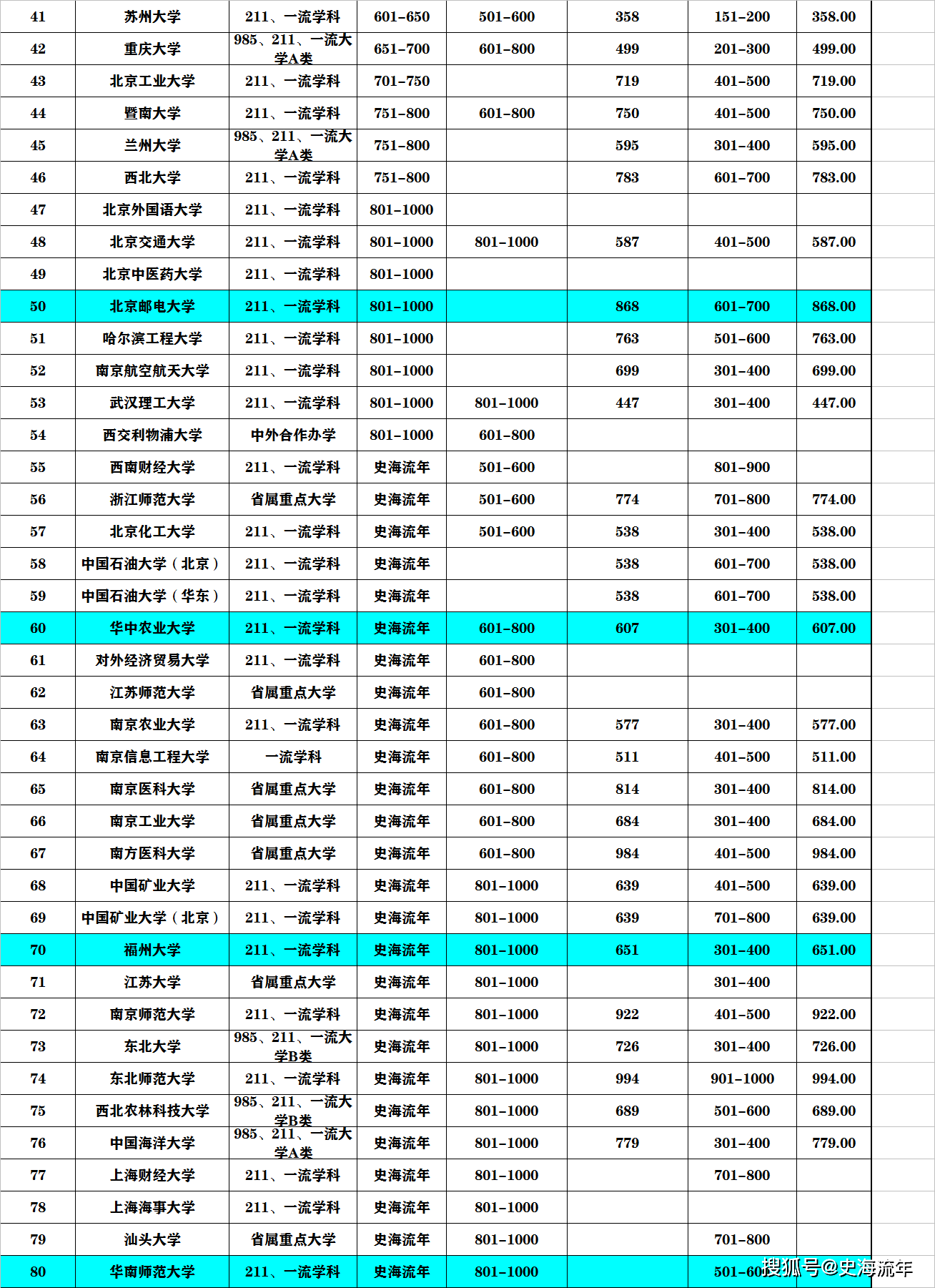 世界大学四大权威榜单清华傲然第1！同济前1060所双非进入一千名！im体育(图5)