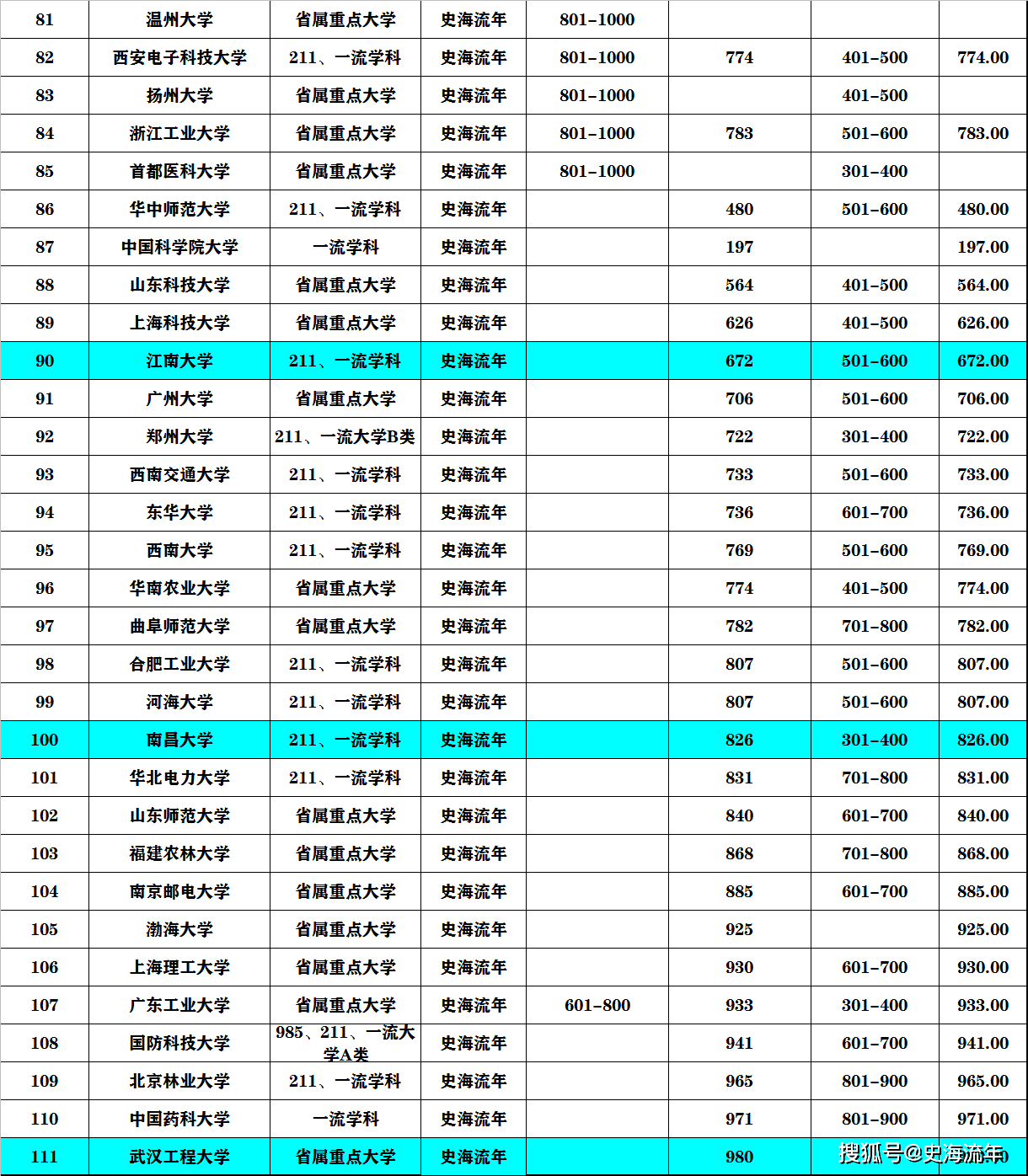 世界大学四大权威榜单清华傲然第1！同济前1060所双非进入一千名！im体育(图6)