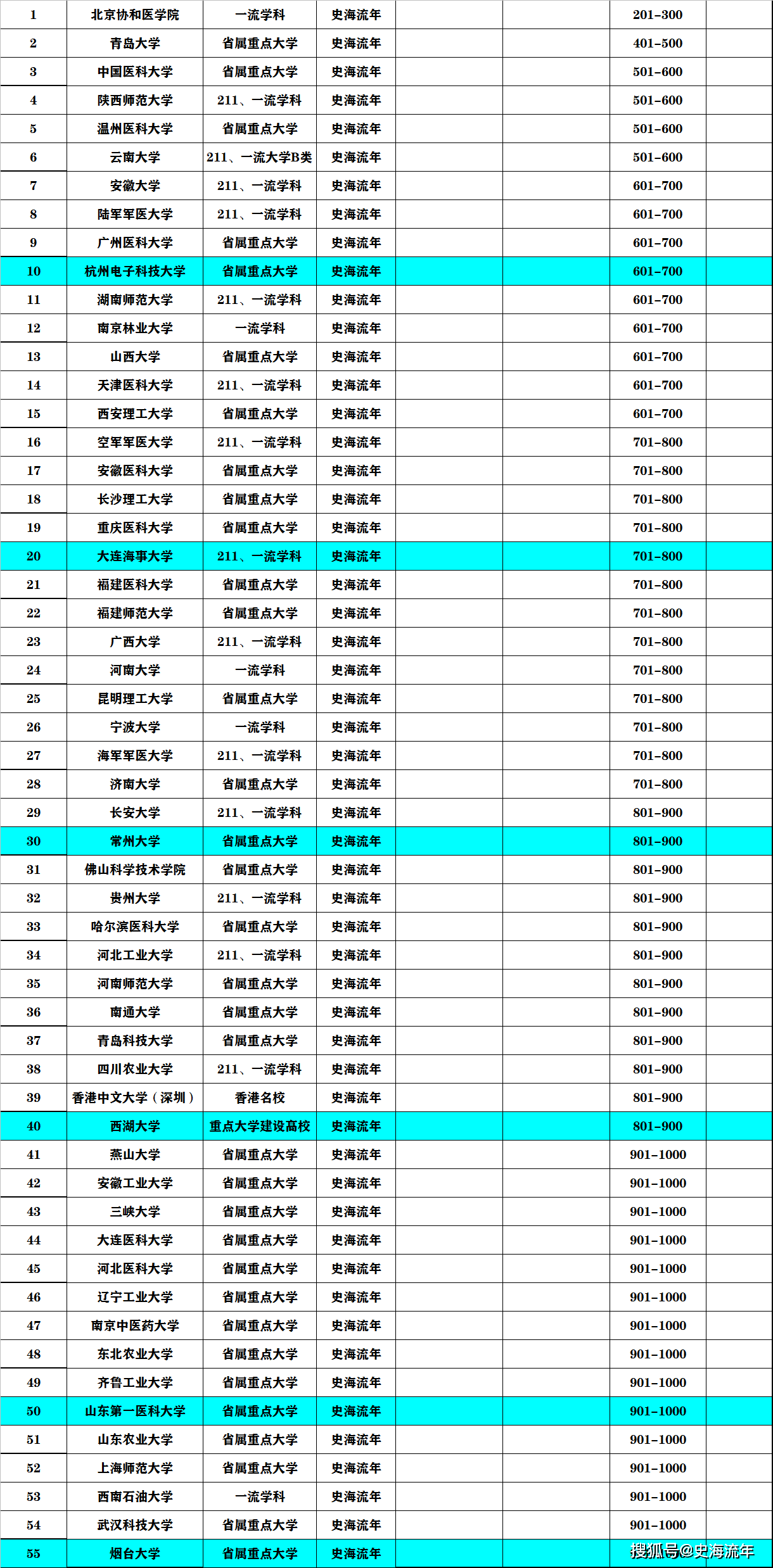 世界大学四大权威榜单清华傲然第1！同济前1060所双非进入一千名！im体育(图8)