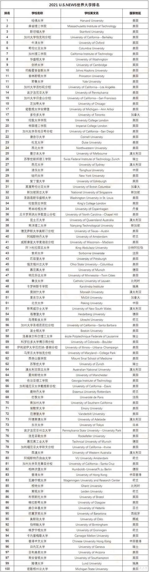 im体育四大权威世界大学排名（2020-21）全部发布(图3)