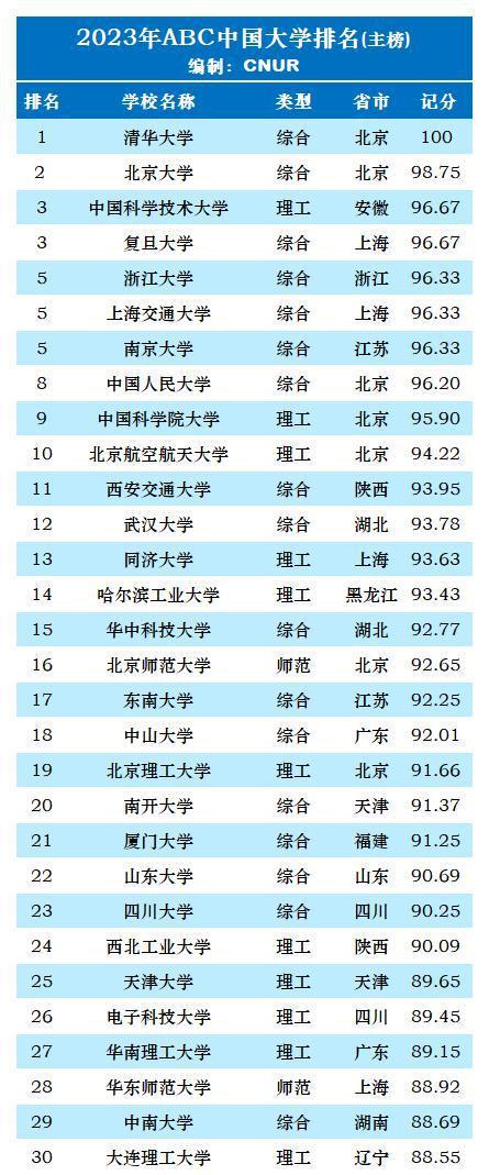 30所中国顶尖大学排名！浙大仅排第五清华夺冠im体育