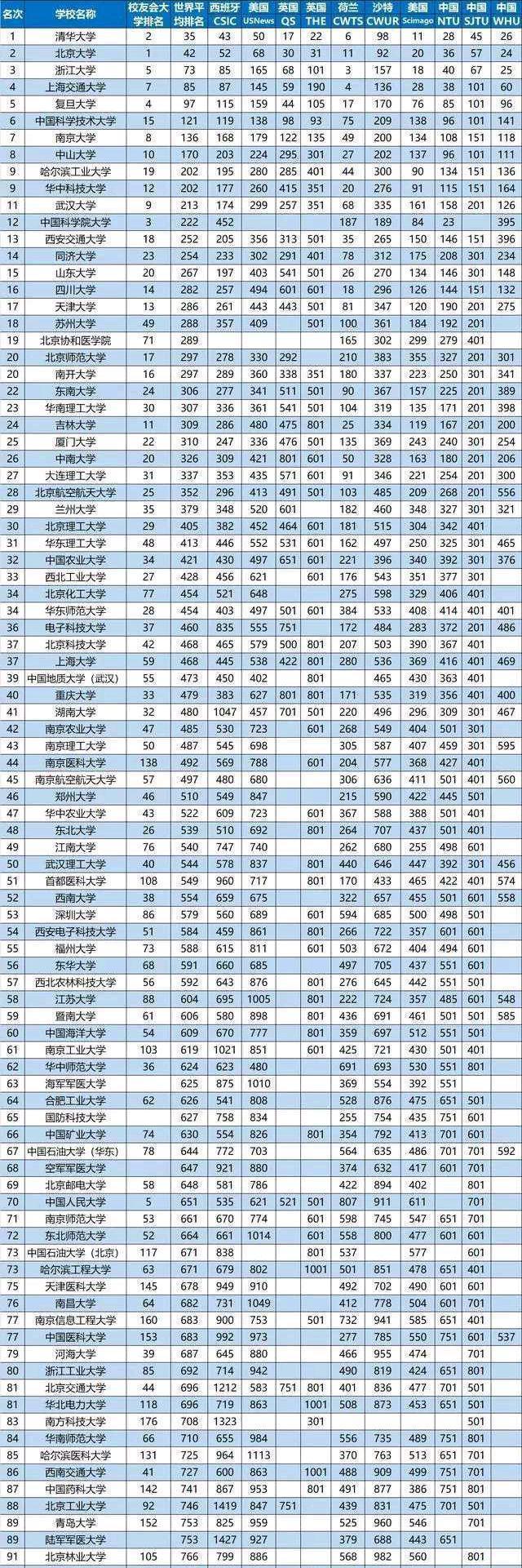 im体育国科大第3协和71南科大176世界十大权威大学排行榜引热议！(图4)