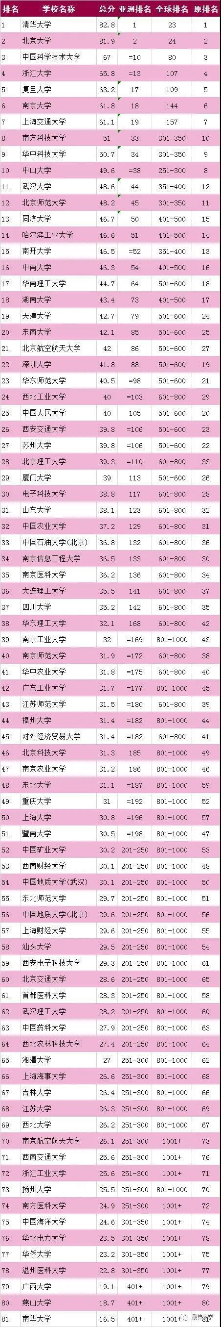 世界权威机构发布2020年中国大学im体育排名南科大第8华科大第9(图1)