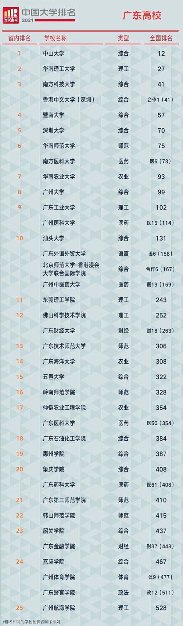 权威发布！2021最新中国大学排名公布！im体育(图3)