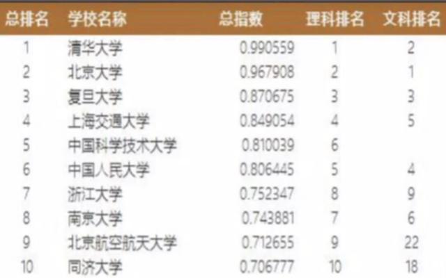 这是我国“最权威”的大学排行榜由考生制造浙大第7im体育同济第10(图2)