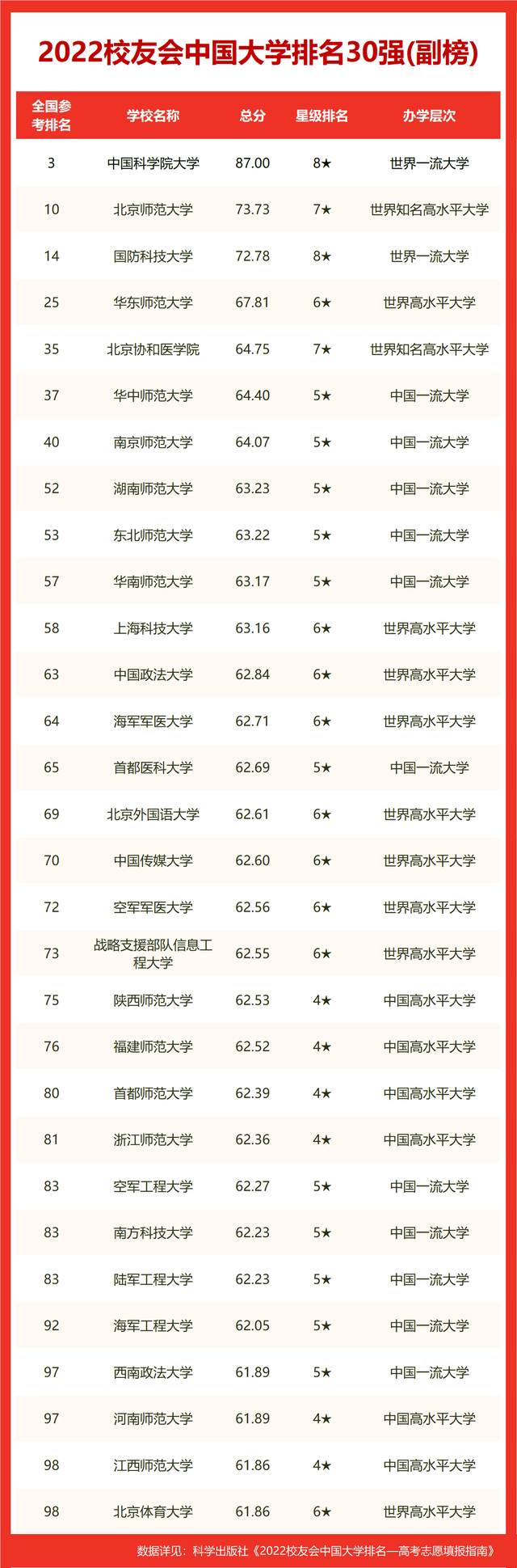 2022中国大学排名北京大学十五连冠武汉大im体育学挺进前五强(图4)