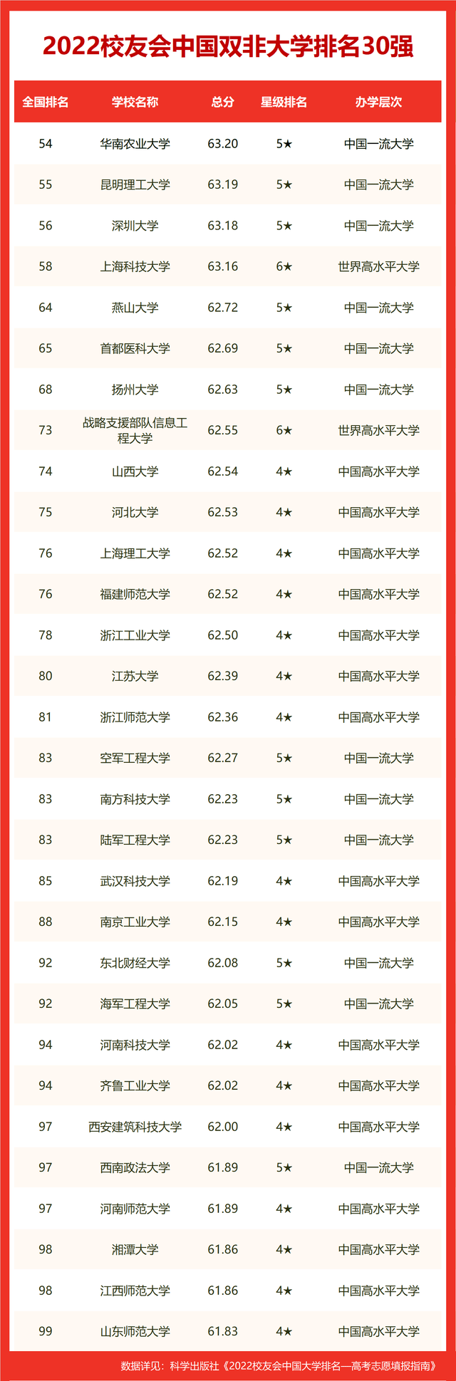 2022中国大学排名北京大学十五连冠武汉大im体育学挺进前五强(图5)