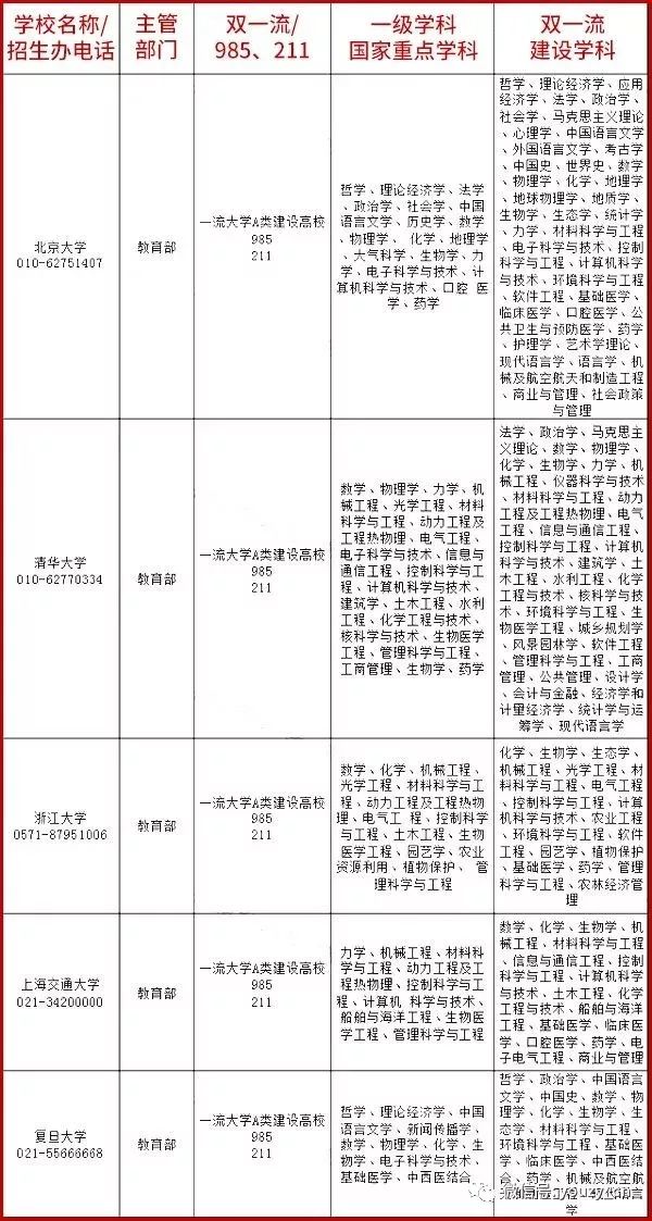 权威汇总： 重点大学及重点专业最新最全名单!im体育