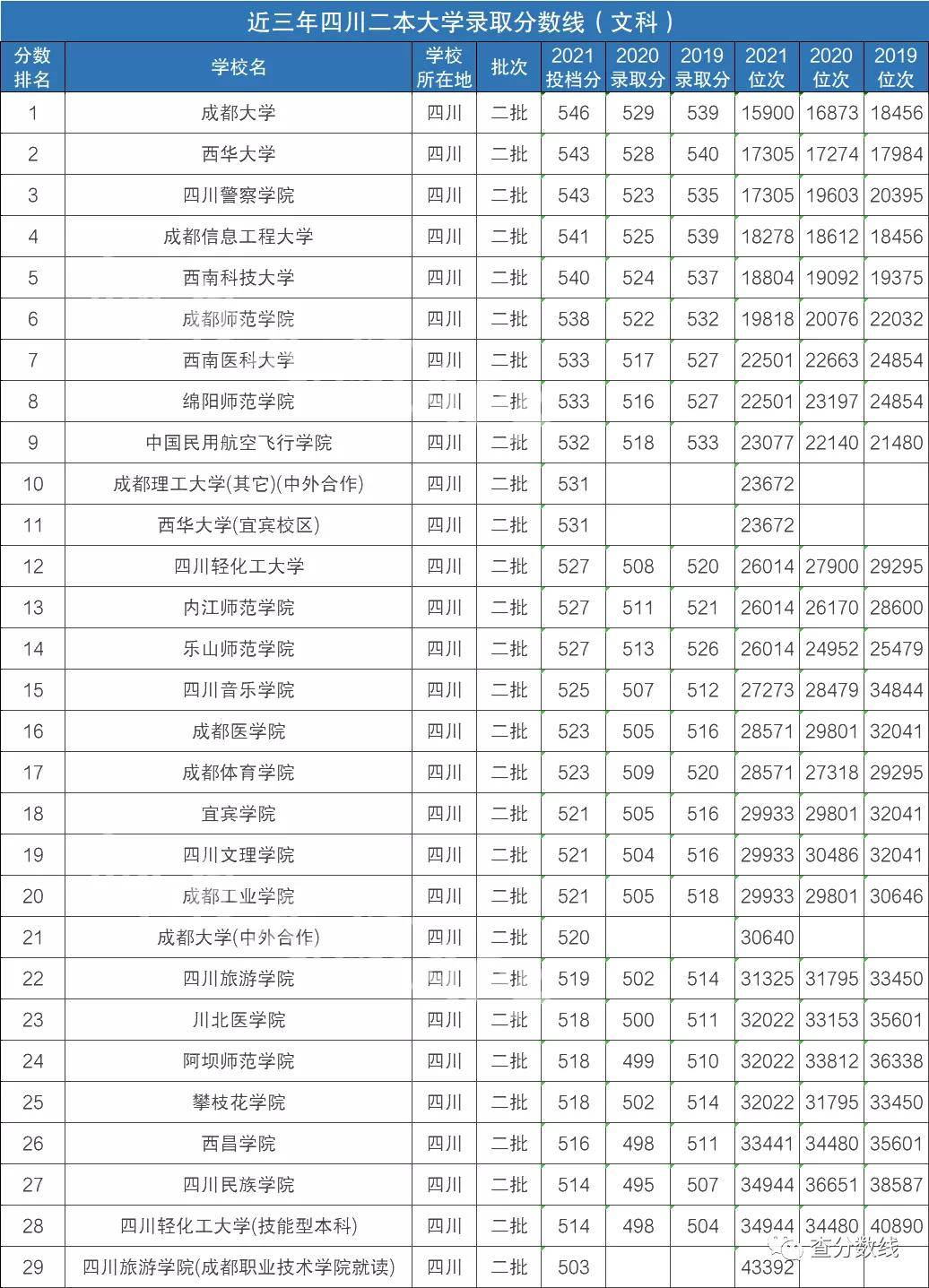 四川有哪些二本公办学校？附四川收分最低的二本公立大学im体育(图2)