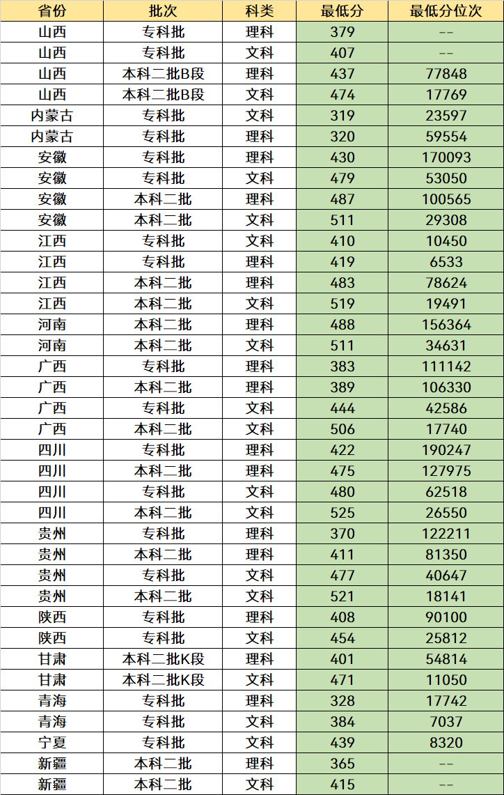 im体育二本考生可以选择这5所公办大学收分低优势强分数不高也能报(图3)