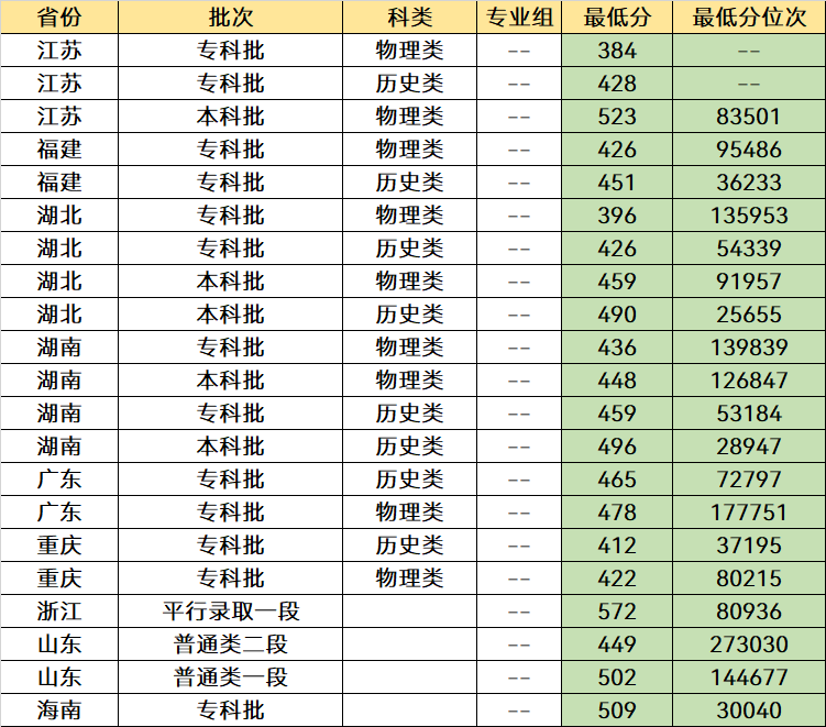 im体育二本考生可以选择这5所公办大学收分低优势强分数不高也能报(图4)