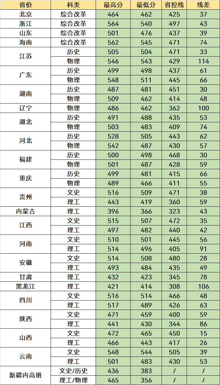 im体育二本考生可以选择这5所公办大学收分低优势强分数不高也能报(图6)