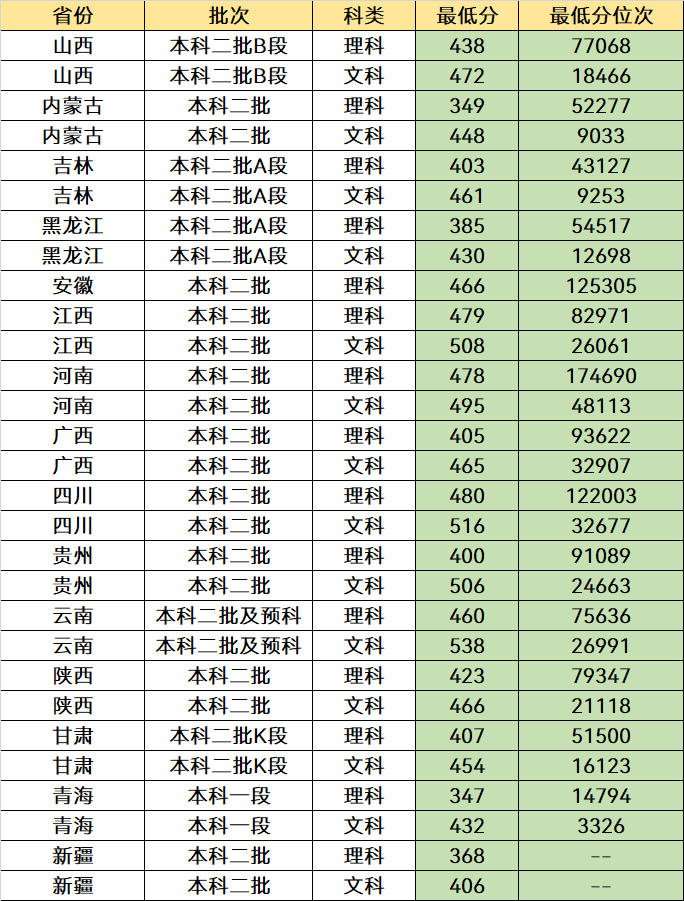 im体育二本考生可以选择这5所公办大学收分低优势强分数不高也能报(图9)