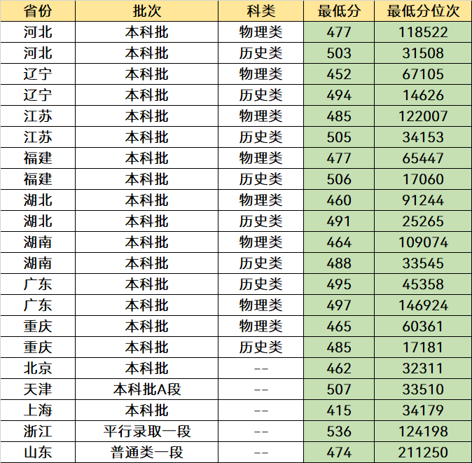 im体育二本考生可以选择这5所公办大学收分低优势强分数不高也能报(图10)