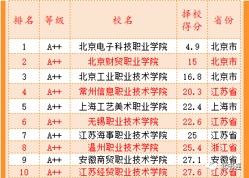 武书连2023中国高职高专排行榜发布 专科生是我国接受高等教育最大群体im体育