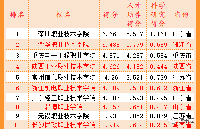 武书连2023中国高职高专排行榜发布 专科生是我国接受高等教育最大群体im体育(图2)