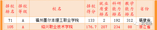 武书连2023中国高职高专排行榜发布 专科生是我国接受高等教育最大群体im体育(图7)