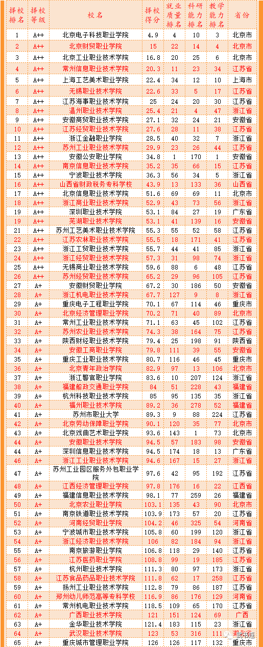 武书连2023中国高职高专排行榜发布 专科生是我国接受高等教育最大群体im体育(图6)