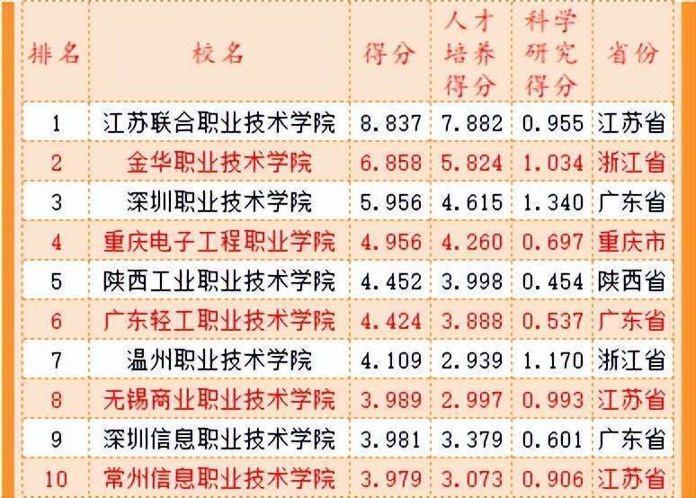 im体育2022中国高职高专排行榜发布 对提高专科教学质量意义重大(图2)