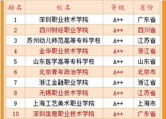 im体育2022中国高职高专排行榜发布 对提高专科教学质量意义重大(图5)