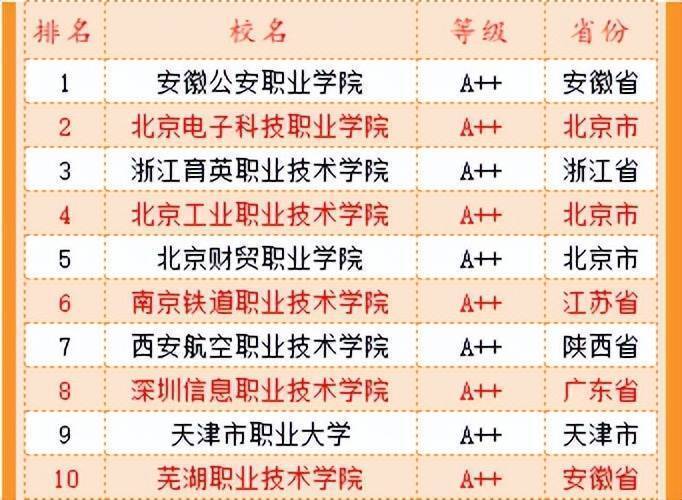 im体育2022中国高职高专排行榜发布 对提高专科教学质量意义重大(图6)