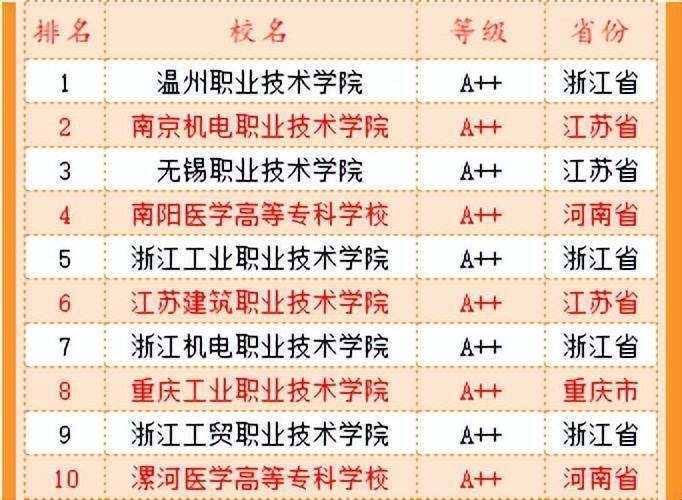 im体育2022中国高职高专排行榜发布 对提高专科教学质量意义重大(图7)