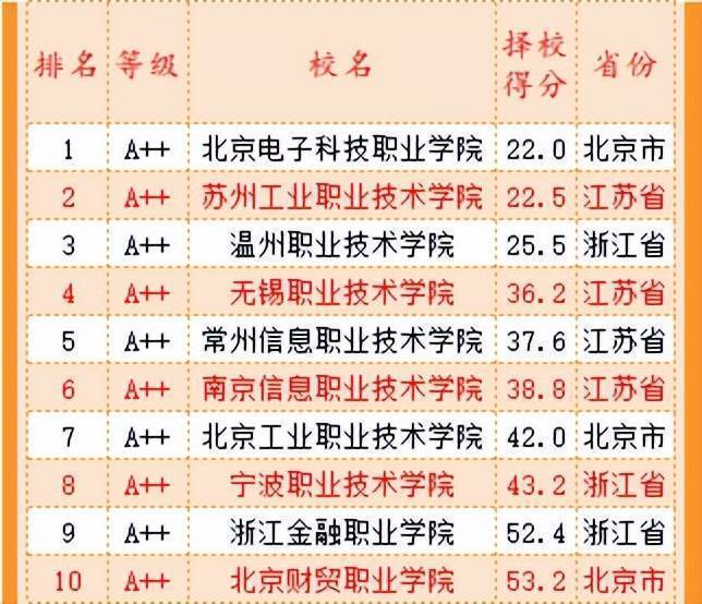 im体育2022中国高职高专排行榜发布 对提高专科教学质量意义重大(图8)