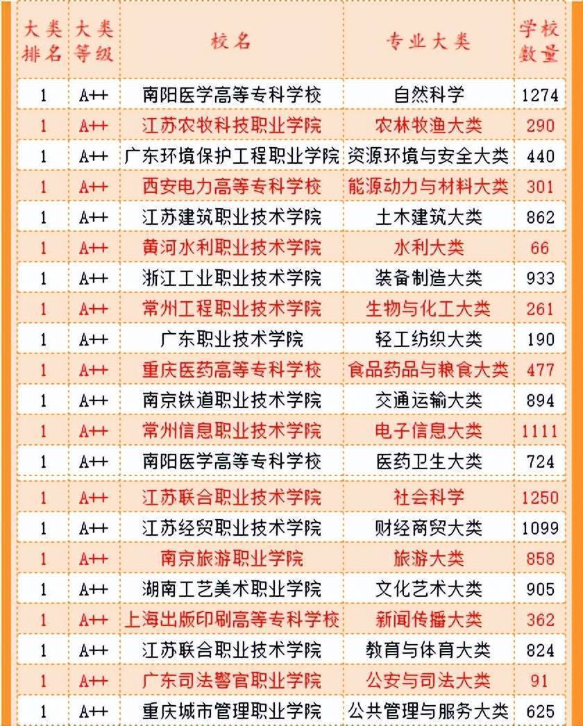 im体育2022中国高职高专排行榜发布 对提高专科教学质量意义重大(图12)