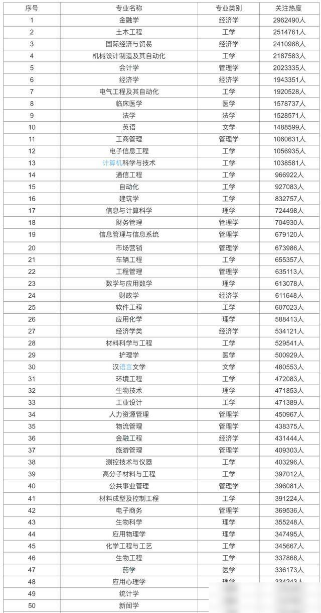 20im体育21年受欢迎的大学专业名单100强经管工类占3／4(图2)