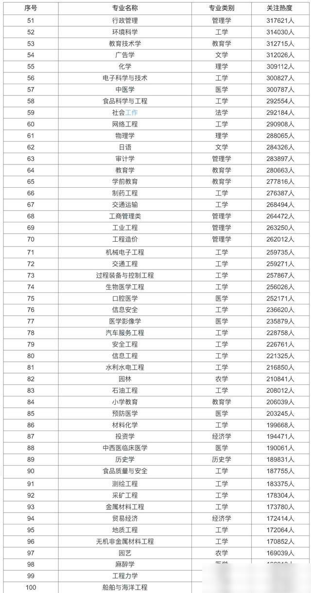 20im体育21年受欢迎的大学专业名单100强经管工类占3／4(图3)