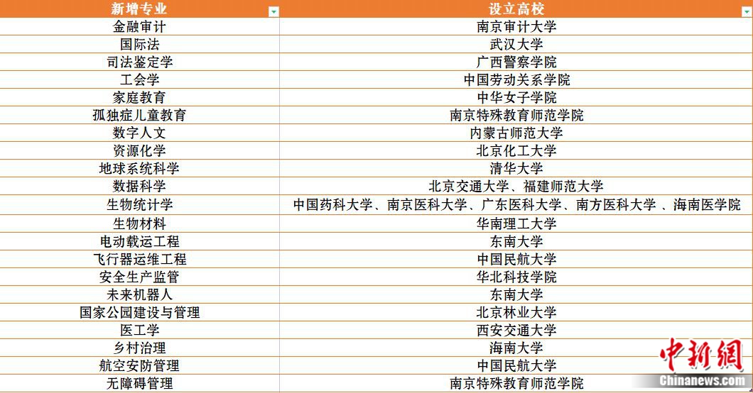 新增21种新专业最新大学专业im体育热在哪？冷在哪？(图1)