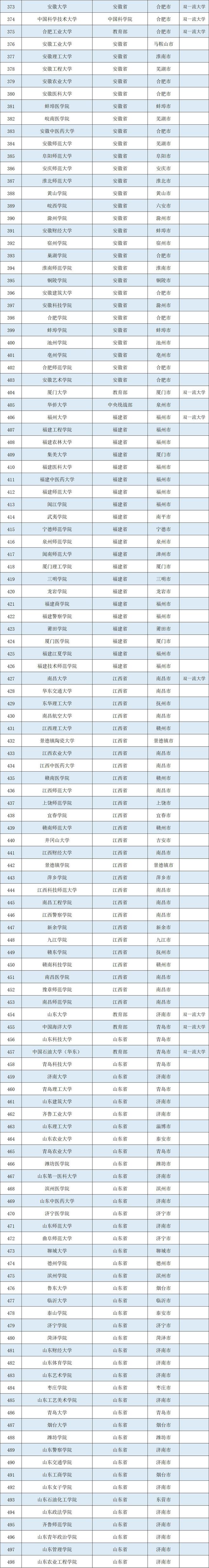 华东、华中和华南地区公大学到底有多少所？im体育(图3)