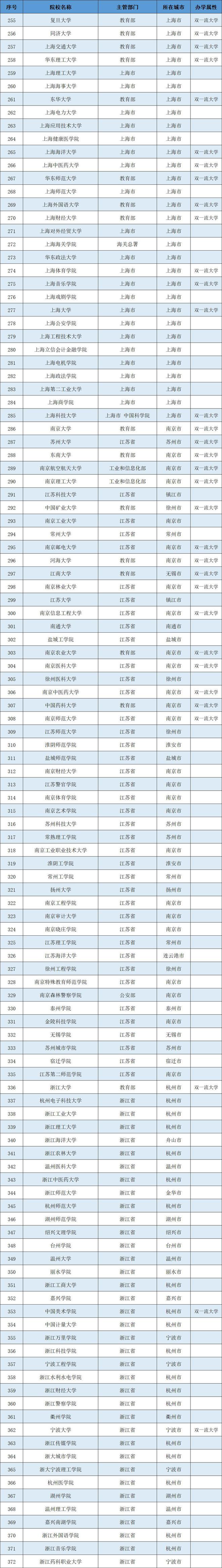 华东、华中和华南地区公大学到底有多少所？im体育(图2)