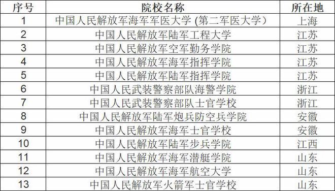 华东、华中和华南地区公大学到底有多少所？im体育(图4)