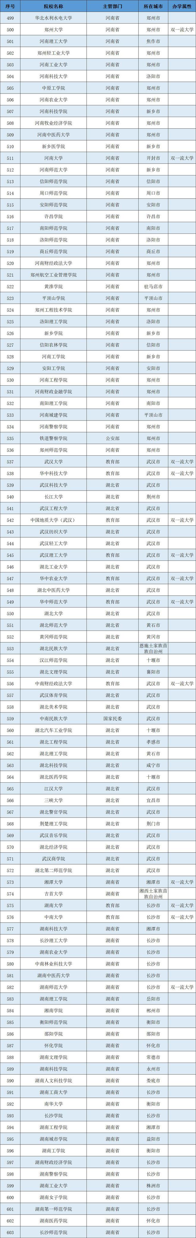 华东、华中和华南地区公大学到底有多少所？im体育(图5)