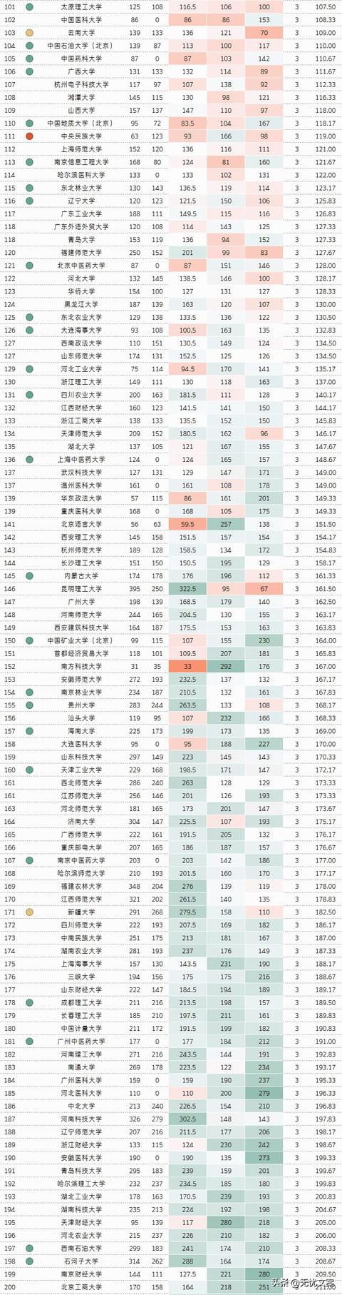 全国574所公高校2019im体育年最新排名你的大学排什么位置？(图3)