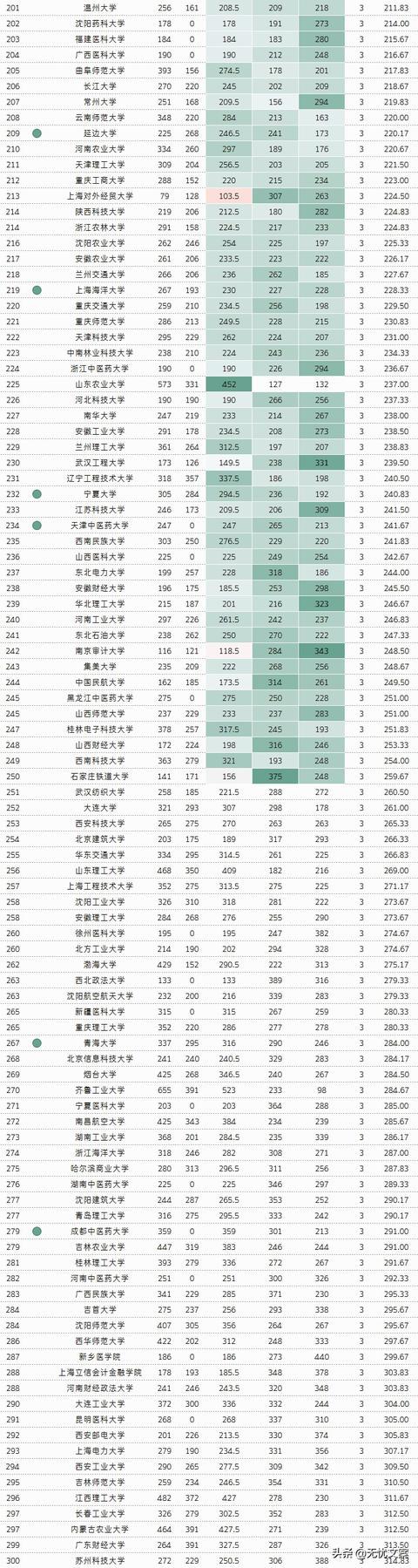 全国574所公高校2019im体育年最新排名你的大学排什么位置？(图4)