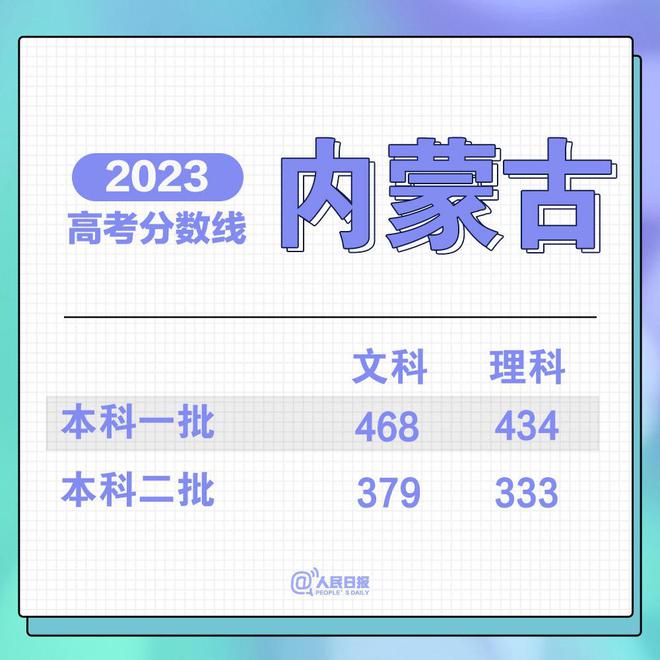 im体育持续更新！2023高考分数线汇总(图2)