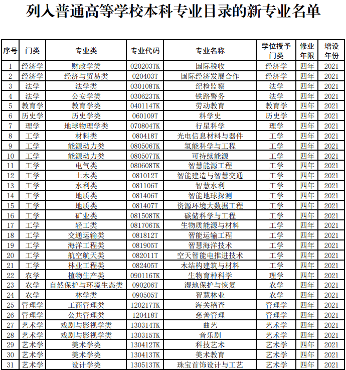 im体育771个！2022最新版本科专业目录大全高考选专业必备(图1)