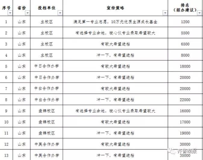 im体育最新省内外100余所大学预估录取线来了！！(图3)