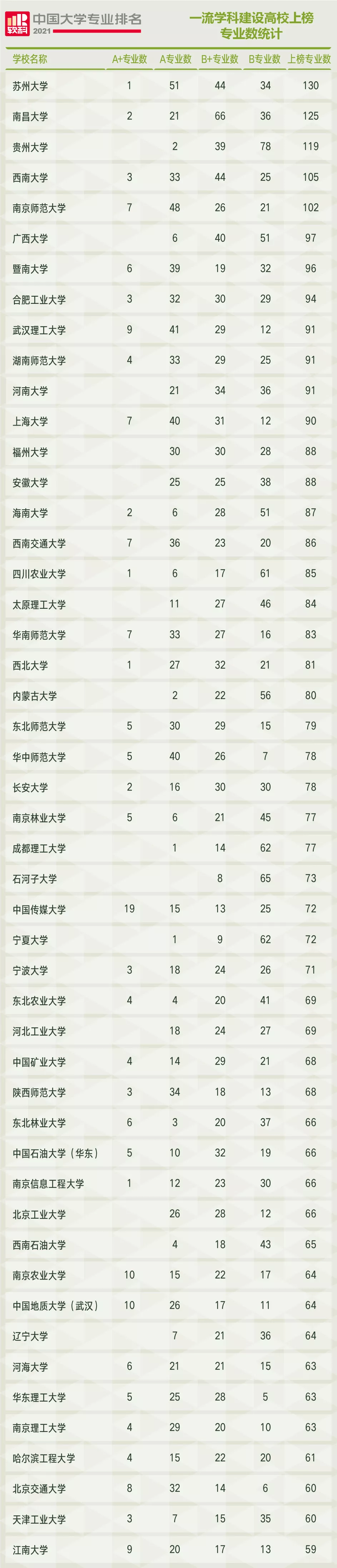 2021软科中国大学专业排名系列：一流学im体育科建设高校上榜专业数统计