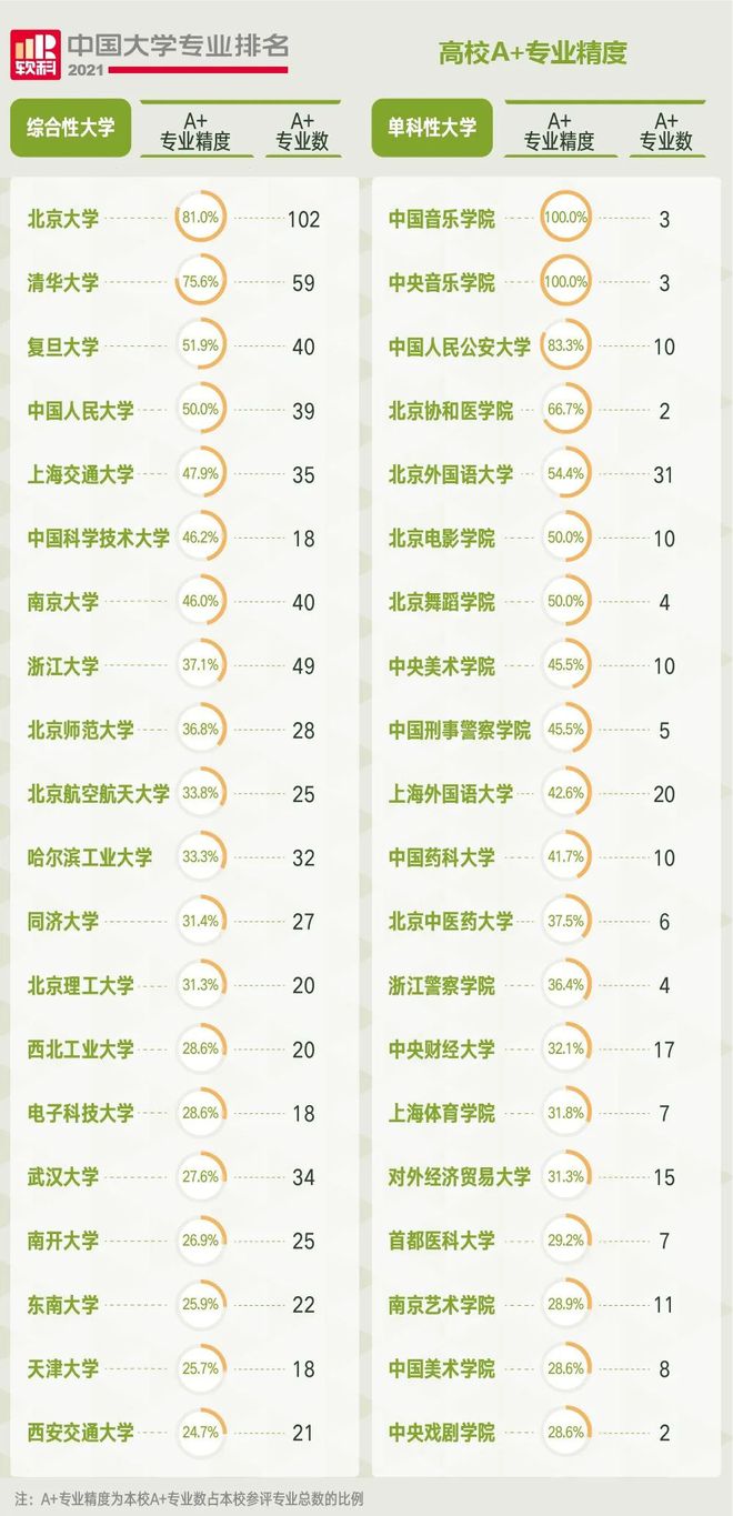 im体育2022软科中国大学专业排名公布管理类联考各专业排行第一的院校是这几所！(图3)