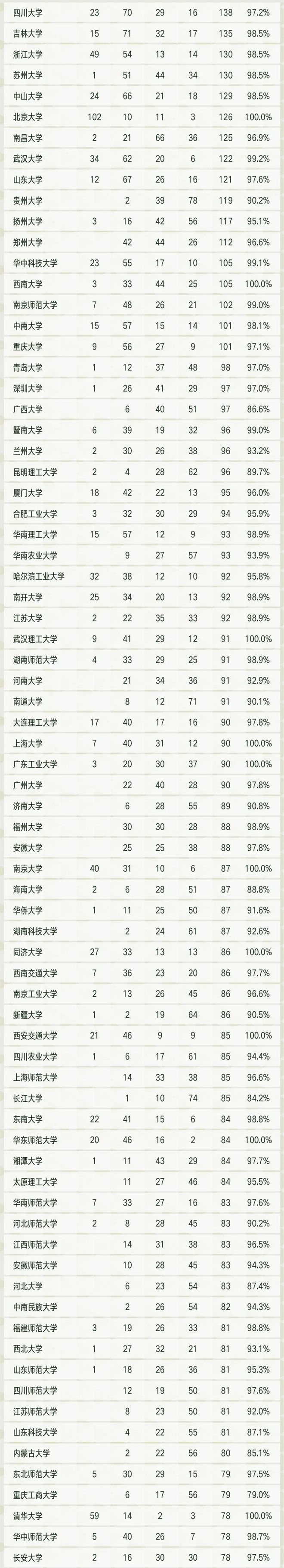 im体育2022软科中国大学专业排名公布管理类联考各专业排行第一的院校是这几所！(图5)