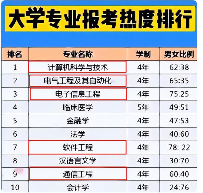 im体育2023年大学热门专业排行榜榜首简直人间理想第4名一枝独秀(图3)