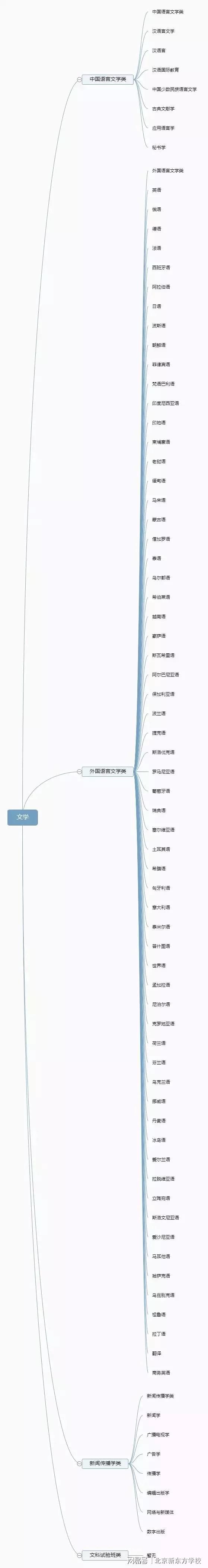 im体育大学有多少种专业？12张思维导图帮你理清(图2)