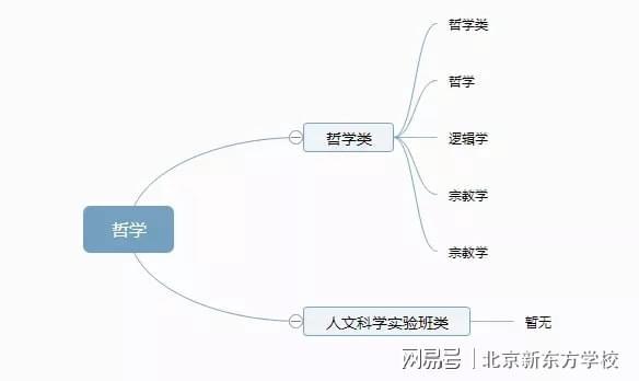 im体育大学有多少种专业？12张思维导图帮你理清(图4)