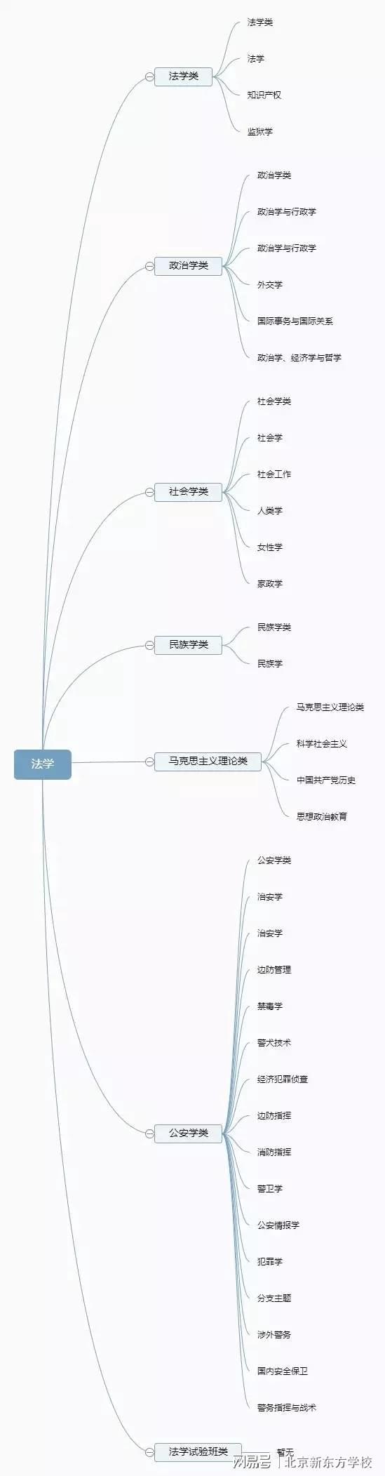 im体育大学有多少种专业？12张思维导图帮你理清(图5)