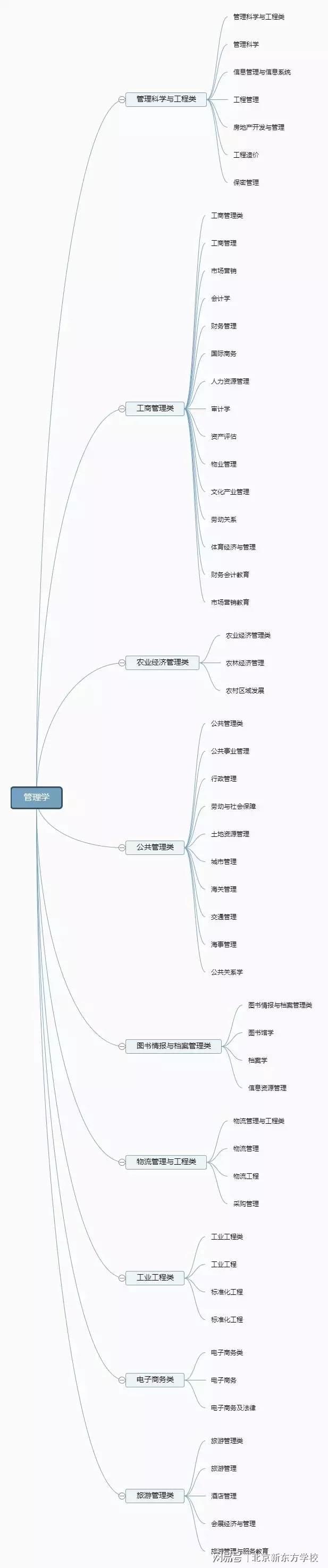 im体育大学有多少种专业？12张思维导图帮你理清(图7)