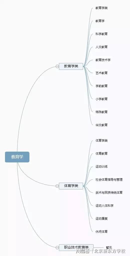 im体育大学有多少种专业？12张思维导图帮你理清(图8)